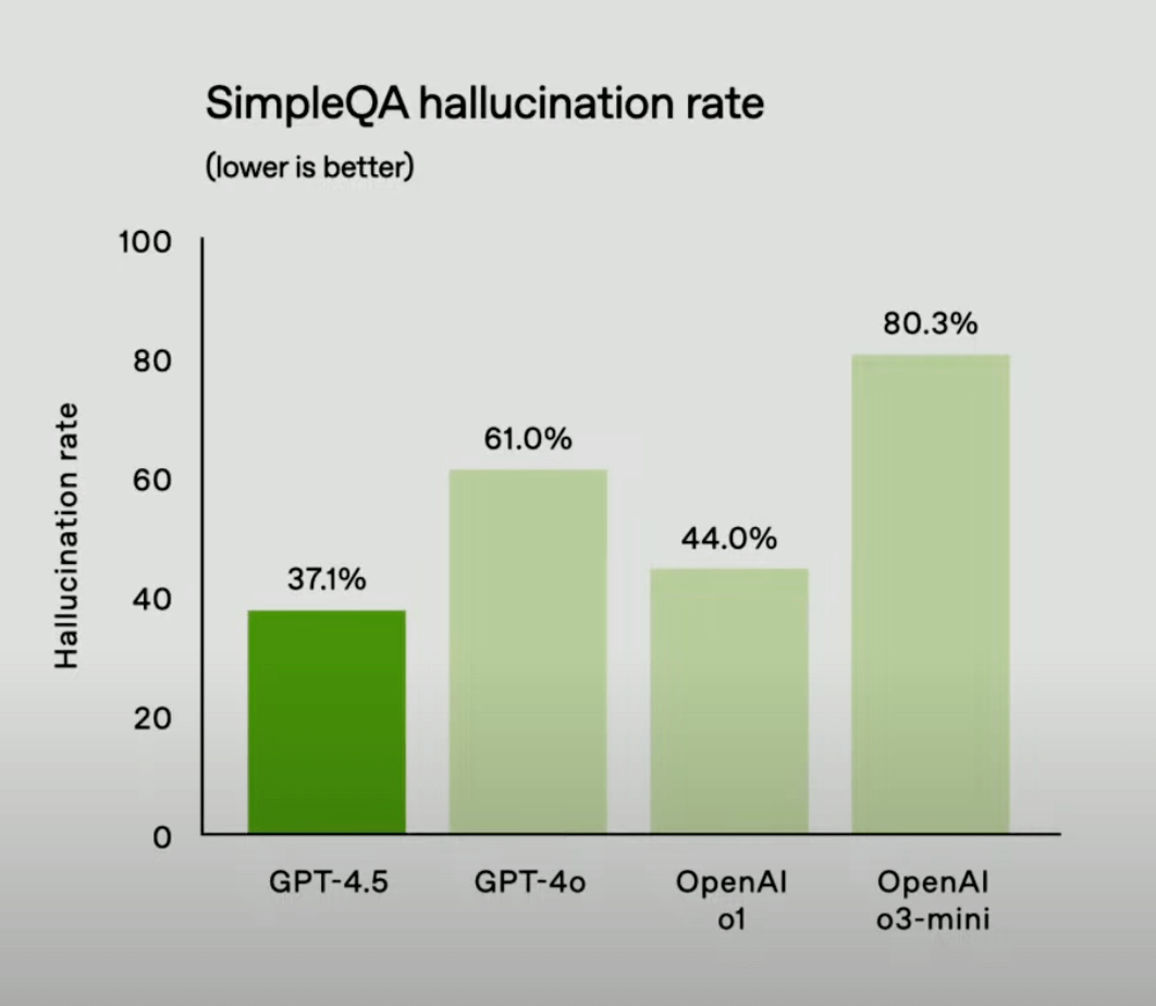 o3-mini hallucination rate is 80%